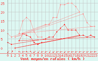 Courbe de la force du vent pour Urgons (40)