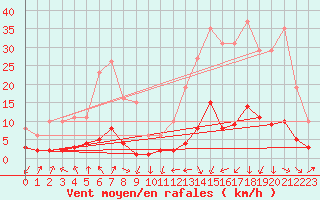 Courbe de la force du vent pour Engins (38)