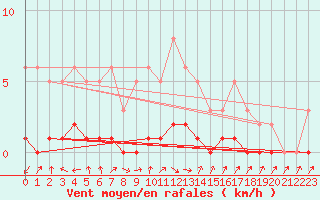 Courbe de la force du vent pour Saclas (91)