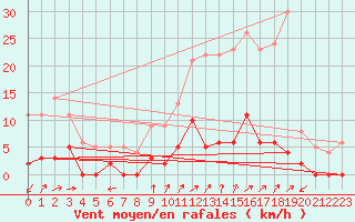 Courbe de la force du vent pour Chamonix-Mont-Blanc (74)