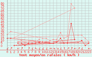 Courbe de la force du vent pour Grenoble/agglo Le Versoud (38)