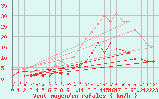 Courbe de la force du vent pour Muehlacker