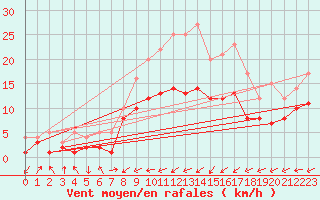 Courbe de la force du vent pour Feuchtwangen-Heilbronn