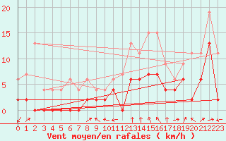 Courbe de la force du vent pour Le Luc - Cannet des Maures (83)