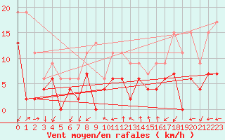 Courbe de la force du vent pour Embrun (05)