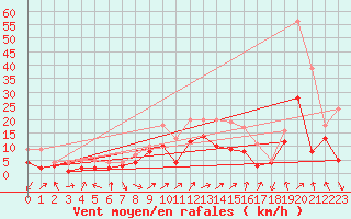 Courbe de la force du vent pour Leutkirch-Herlazhofen