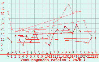 Courbe de la force du vent pour Calvi (2B)