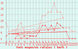 Courbe de la force du vent pour Saint-Girons (09)