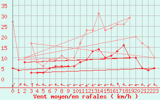 Courbe de la force du vent pour Albi (81)