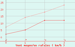 Courbe de la force du vent pour Pilat Graix (42)