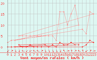 Courbe de la force du vent pour Eygliers (05)