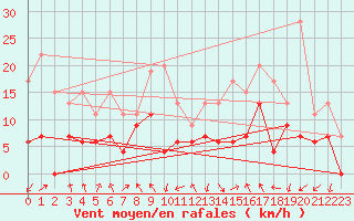 Courbe de la force du vent pour Tarbes (65)