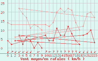 Courbe de la force du vent pour Embrun (05)