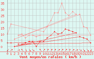 Courbe de la force du vent pour Saint Jean - Saint Nicolas (05)