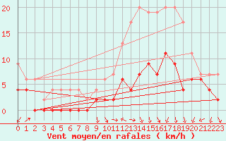 Courbe de la force du vent pour Nancy - Ochey (54)