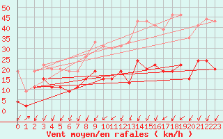 Courbe de la force du vent pour Montlimar (26)