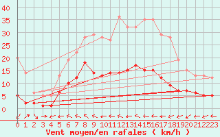 Courbe de la force du vent pour Baruth