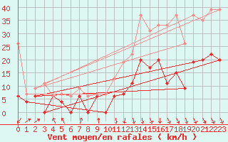 Courbe de la force du vent pour Saint-Etienne (42)
