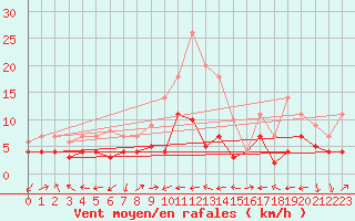 Courbe de la force du vent pour Geisenheim