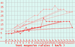 Courbe de la force du vent pour Banloc