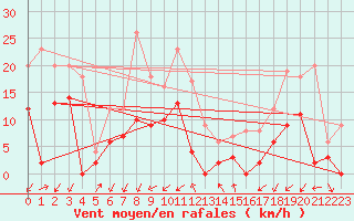 Courbe de la force du vent pour Embrun (05)