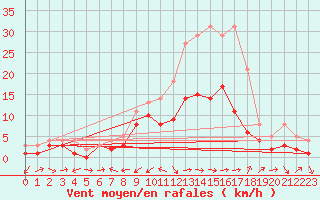 Courbe de la force du vent pour Neuhutten-Spessart