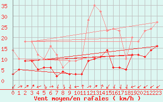 Courbe de la force du vent pour Le Luc - Cannet des Maures (83)