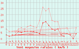 Courbe de la force du vent pour Carpentras (84)