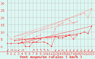 Courbe de la force du vent pour Langres (52) 