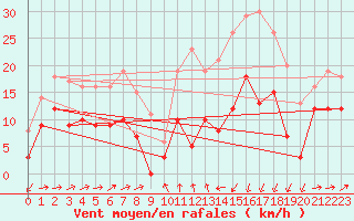 Courbe de la force du vent pour Formigures (66)