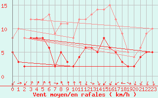 Courbe de la force du vent pour Clermont-Ferrand (63)