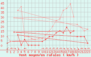 Courbe de la force du vent pour Mende - Chabrits (48)