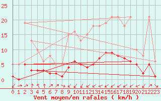 Courbe de la force du vent pour Seichamps (54)