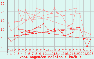 Courbe de la force du vent pour Vechmaal - Heers (Be)