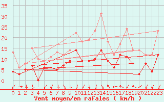 Courbe de la force du vent pour Dole-Tavaux (39)