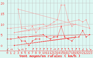 Courbe de la force du vent pour Saint Jean - Saint Nicolas (05)