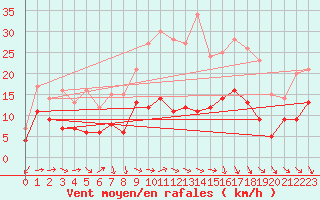 Courbe de la force du vent pour Leinefelde