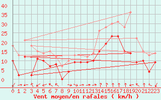 Courbe de la force du vent pour Marignane (13)