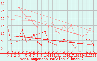 Courbe de la force du vent pour Embrun (05)