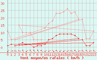 Courbe de la force du vent pour Vernouillet (78)