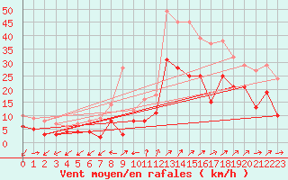 Courbe de la force du vent pour Chouilly (51)