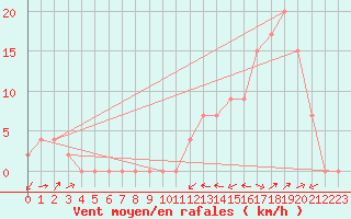 Courbe de la force du vent pour Aoste (It)