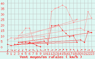 Courbe de la force du vent pour Benasque