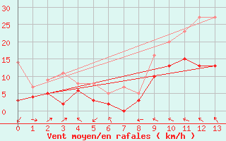 Courbe de la force du vent pour Argentan (61)