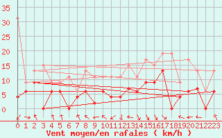 Courbe de la force du vent pour Saint-Girons (09)