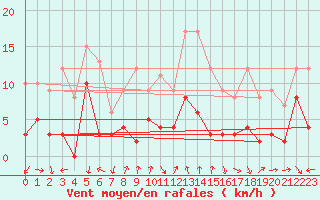 Courbe de la force du vent pour Vichy (03)