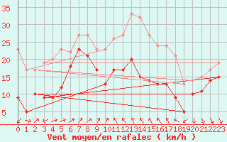 Courbe de la force du vent pour Alistro (2B)