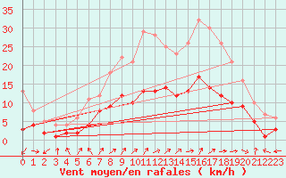 Courbe de la force du vent pour Bad Hersfeld