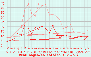 Courbe de la force du vent pour Michelstadt-Vielbrunn