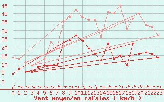 Courbe de la force du vent pour Bziers Cap d